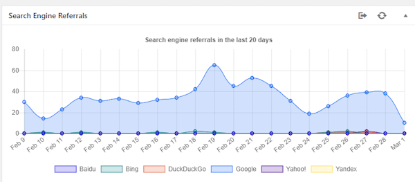 rapporto statistiche di uso dei motori di ricerca per la community