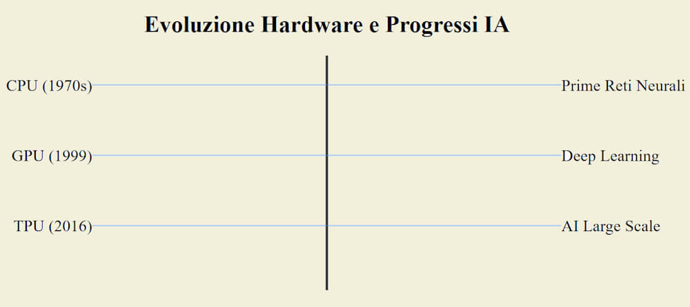 Evoluzione hardware IA