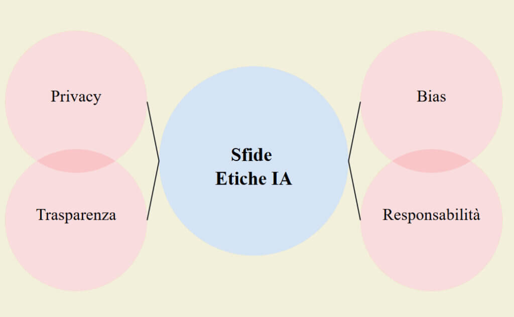 Sfide etiche dell'IA