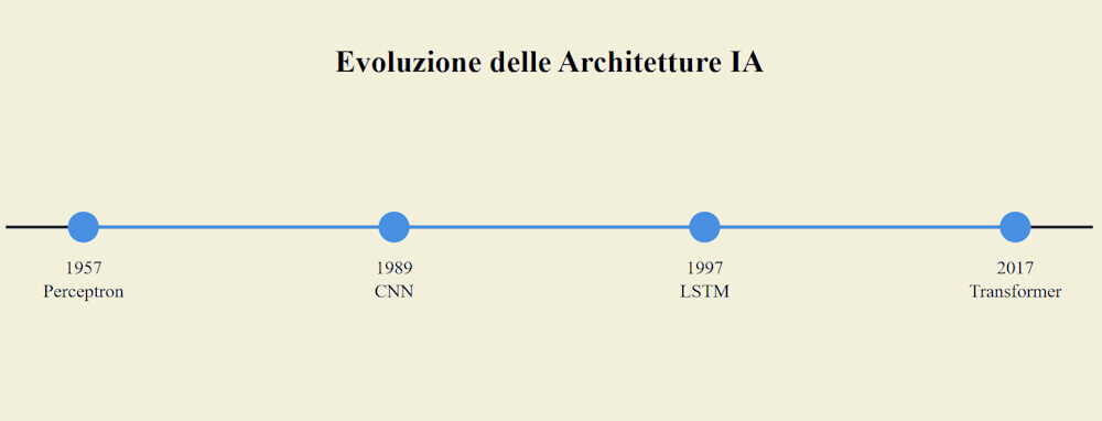 Evoluzione architettura IA