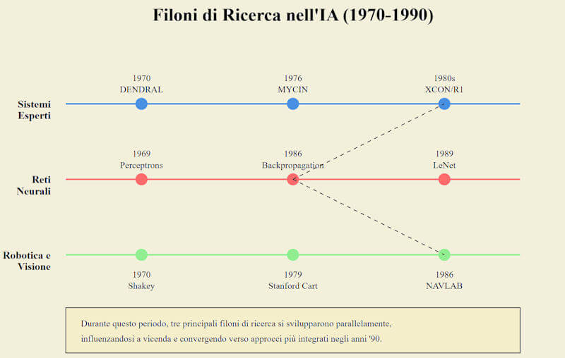Filoni dell'Intelligenza artificiale