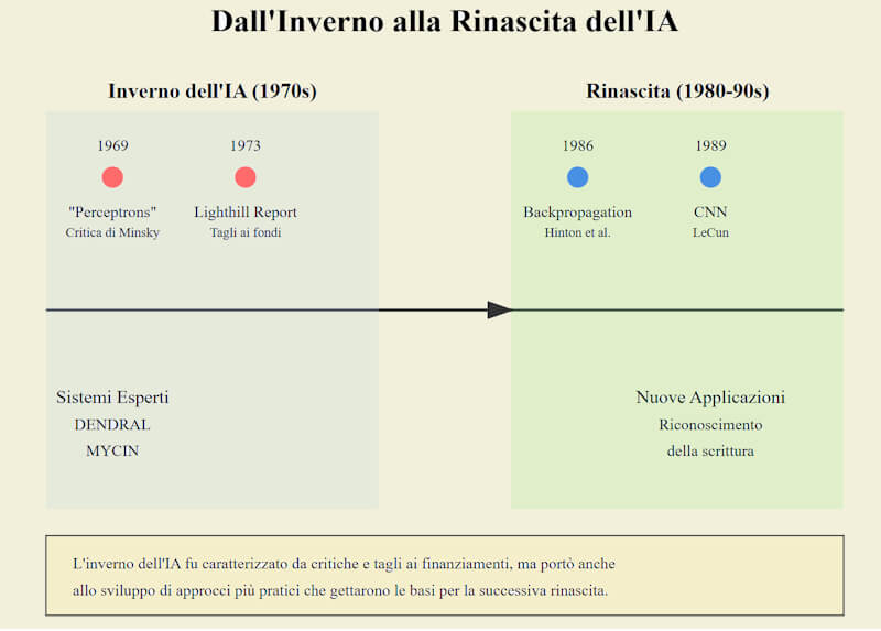 Inverno e rinascita dell'IA